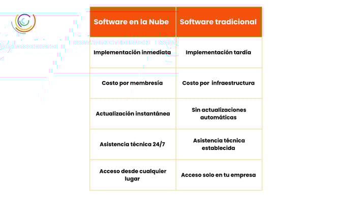 software-en-nube-vs-software-tradicional